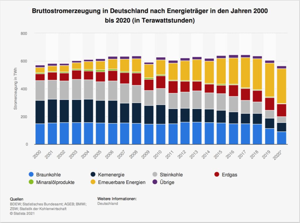 Bruttostrom Deutschland - Quelle: Statista