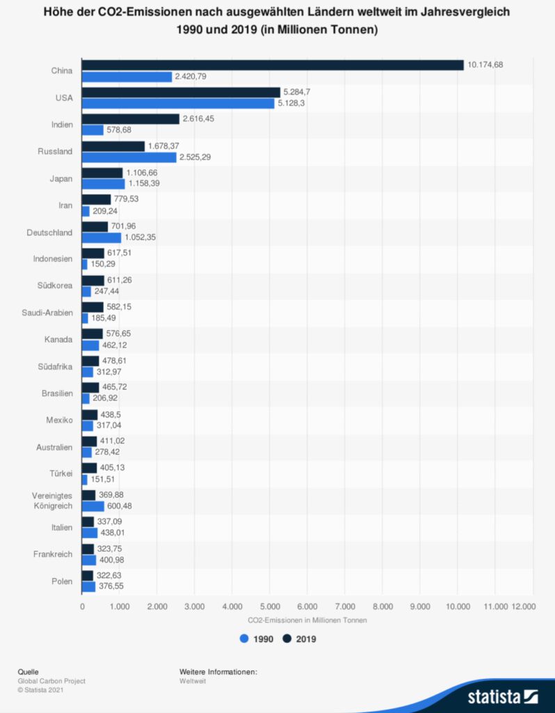 Emissionen Länder - Quelle: Statista