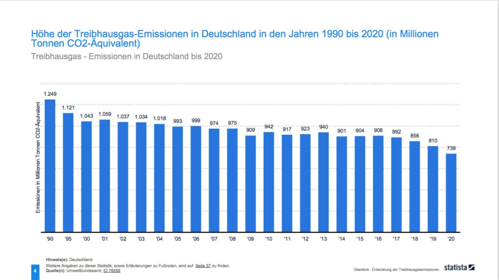 Treibhausgase Deutschland - Quelle: Statista